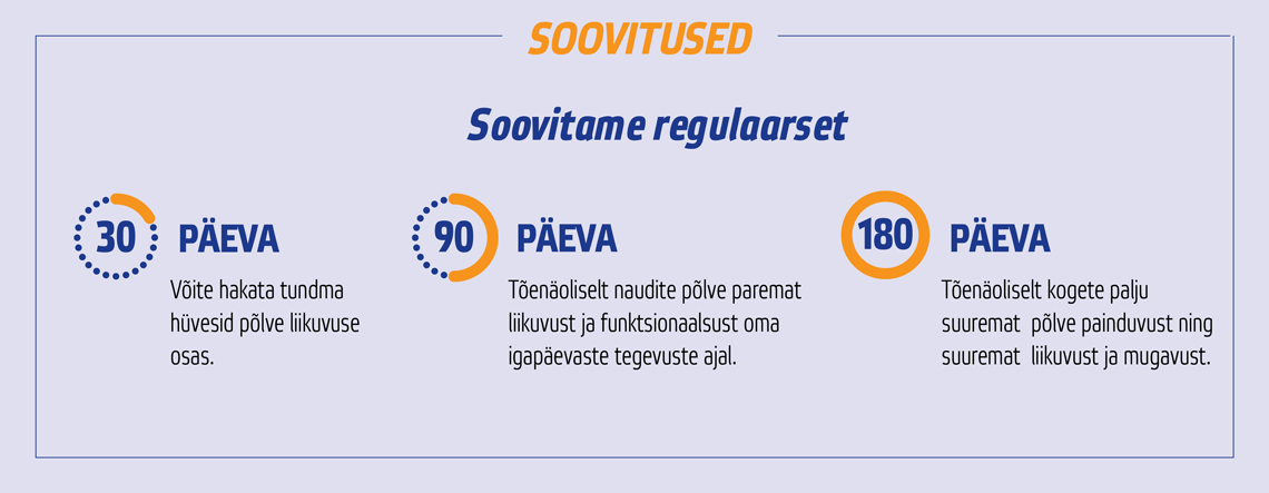 Natural Pharmaceuticals Movisan Infograafik, mis näitab Movisan™ Collagen II toidulisandi kasutamise soovitusi: põlve liikuvuse paranemine 30 päeva pärast, funktsionaalsuse paranemine 90 päeva pärast ning selge paindlikkus ja mugavus 180 päeva pärast.